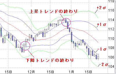 ボリンジャーバンド