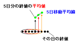 移動平均線