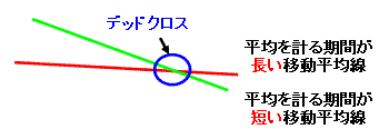 デッドクロス