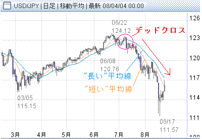 デッドクロス