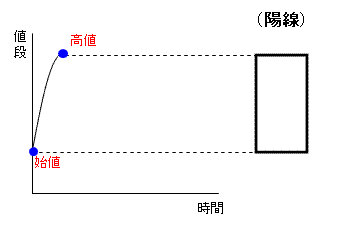 大陽線