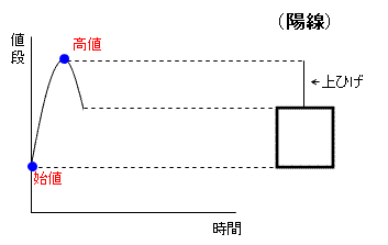 上髭陽線