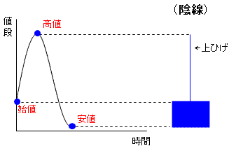 上髭陰線