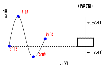 上下ひげ陽線